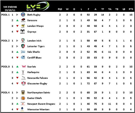 LV= Cup Table